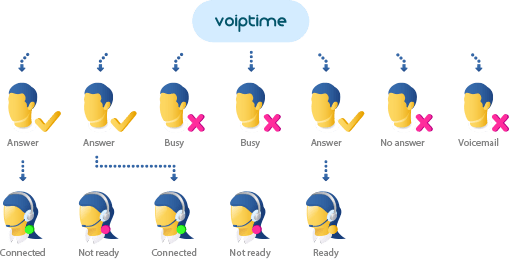 VoIPTime Contact Center: Эффективная система исходящего обзвона