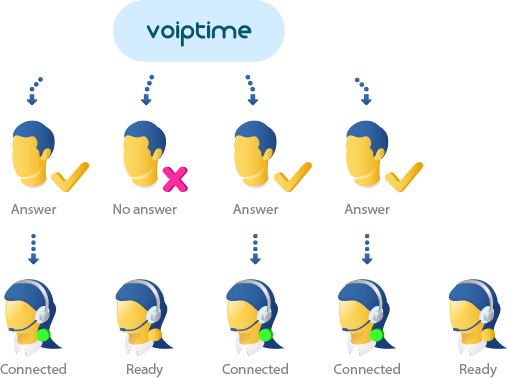 VoIPTime Contact Center: Эффективная система исходящего обзвона